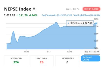 NEPSE Index starts to rise again, gains 111 points today