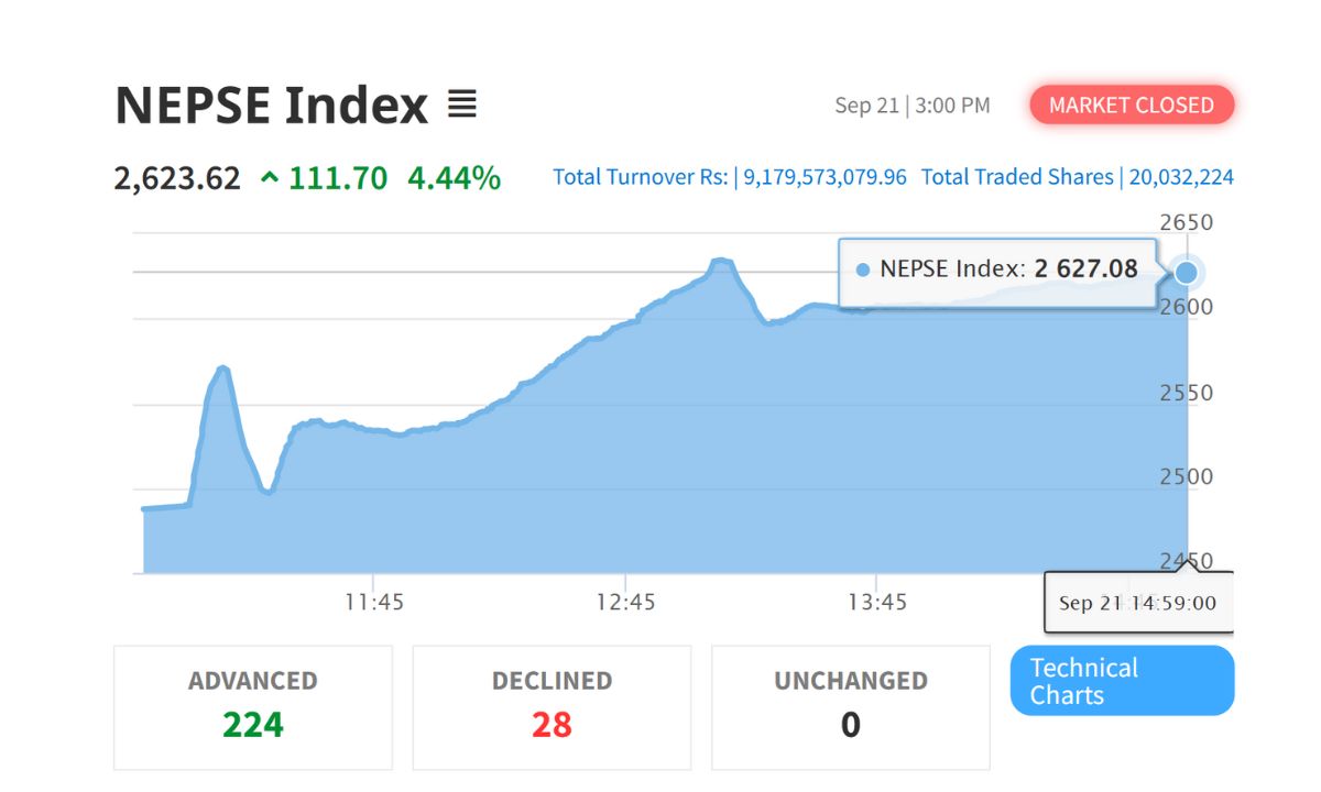 NEPSE Index starts to rise again, gains 111 points today