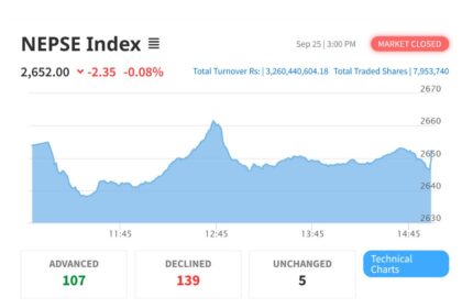 NEPSE drops slightly as festive mood slows market activity