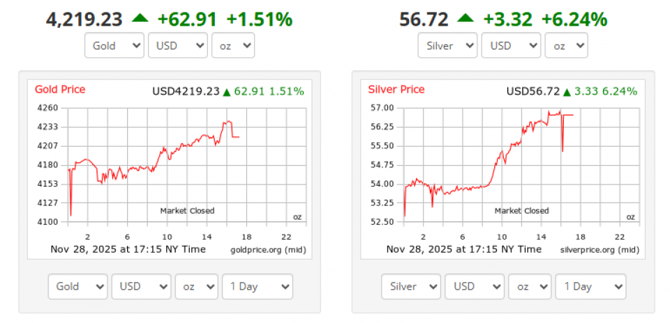 Global market latest price fluctuations